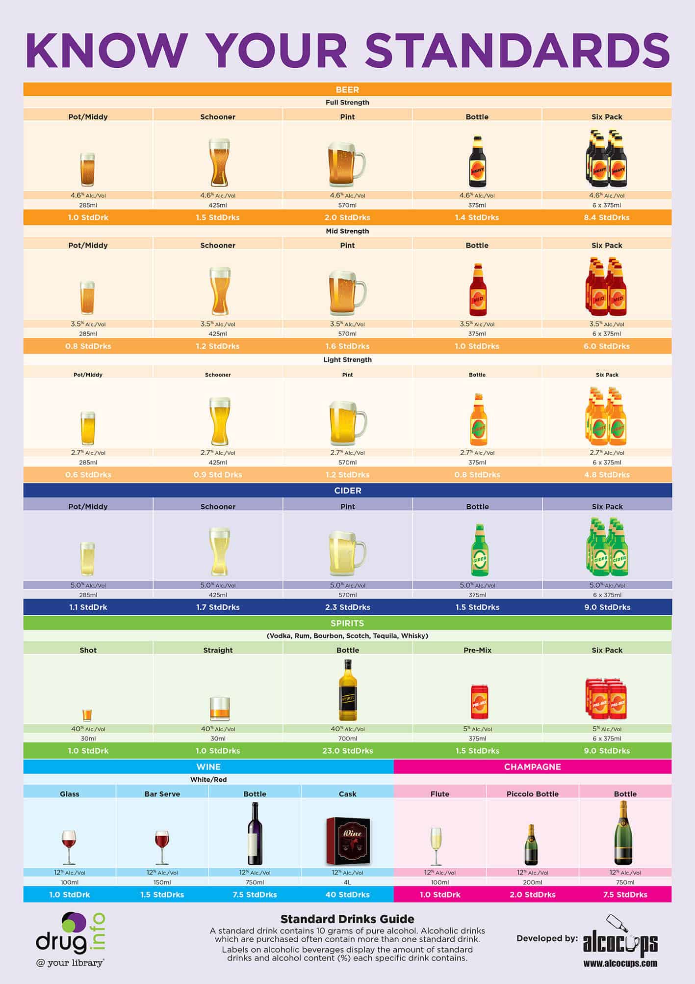 Know your standards - Alchohol Standard Drinks Australia